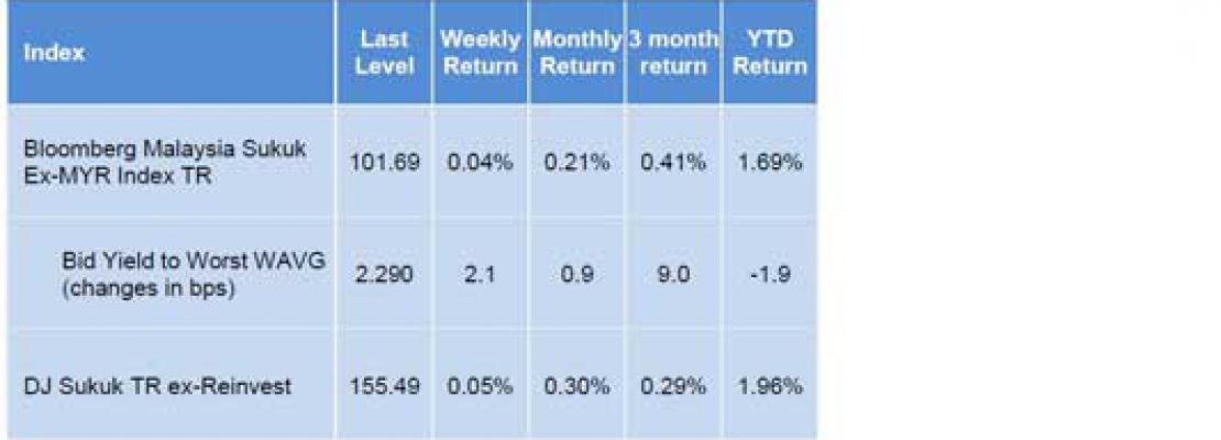 RHB Global Sukuk Markets Weekly